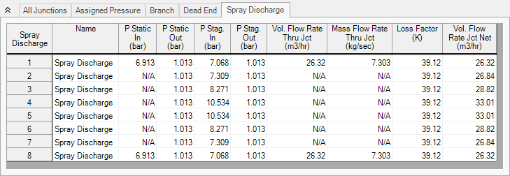 The Spray Discharge tab of the Output window showing the flow rates calculated for the spray discharge junctions for the group sum goal.